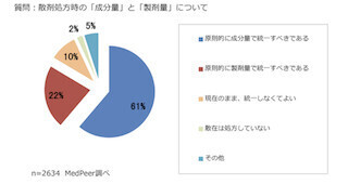 「散剤処方時の『成分量」』と『製剤量』について」調査を実施-メドピア