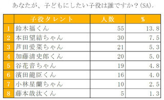 人気子役、1位・福くん、2位・望結ちゃん～「子どもに関する意識調査」