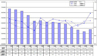 2011年度のスーパー売上高は15年連続で減少 - 震災・原発事故や景気低迷で