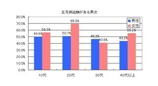 働いていない20代女性の約8割が「五月病」の自覚症状あり