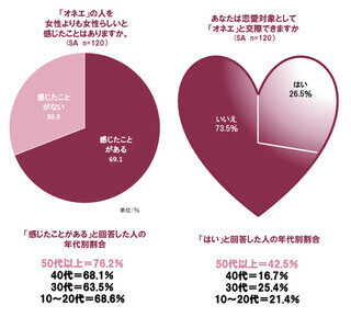 男性の26％が「オネエ」を恋愛対象として見ている？ - ディセンシア調べ