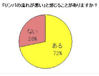 原因は”リンパ”?!　リンパの流れの悪い女性の93％が「肩こり」に悩む