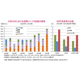 経済の活性化が期待されるASEANのインフラ投資