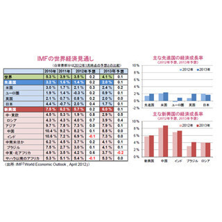 世界経済は緩やかに改善～IMFの世界経済見通し