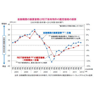 鑑定価格の上昇に伴なうJ-REITの資産価値向上に期待