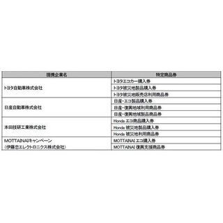 JCBが「復興支援・住宅エコポイント事業」に参画、”特定商品券”を発行