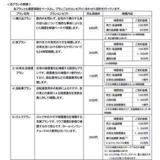 JCB、保険料が少額の傷害保険「トッピング保険」のネット販売をスタート