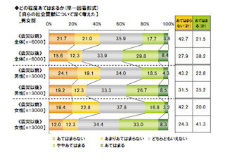 震災前後の「社会貢献意識」が男女で逆転、女性の“絆”意識高まる