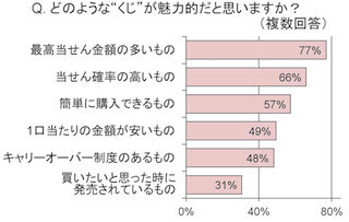 人気は「キャリーオーバー」と「ネット購入」～「くじ」の購入実態を調査