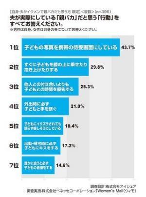 親バカ行動ナンバーワンは「携帯の待受画面に子どもの写真」