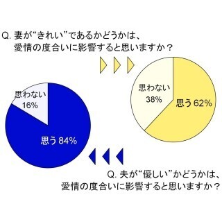 妻の「美しさ」と夫の「優しさ」が夫婦円満のカギ？
