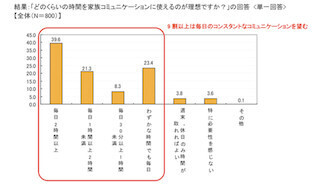 家事に積極的な“カジメン”が増加中!?～「住まいに関する意識調査」発表