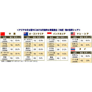 日興アセット、アジアのダイナミックな成長を捉える『アジア資源ファンド』