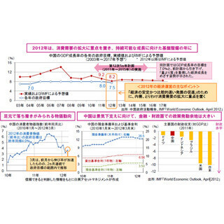 持続可能な成長に向けて注目される中国における政策の舵取り