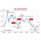 過去の傾向からみる中国株式市場