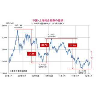 過去の傾向からみる中国株式市場