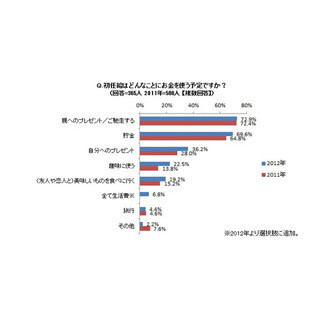 ”堅実派”増える新社会人、『積み立て』は「貯金」以外でもできるの知ってた?