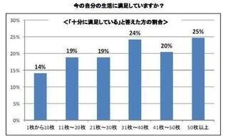 写真を撮る枚数が多い人ほど、生活に満足感あり - しまうまプリント調べ