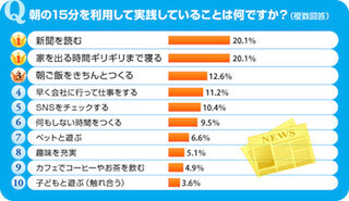 通勤前の朝時間、みんなは「新聞を読む」か「寝ている」!?-SUUMOが調査