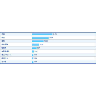 ”車の年間維持費”10万円超～30万円が6割 - 最も割高だと思うものは「燃料」