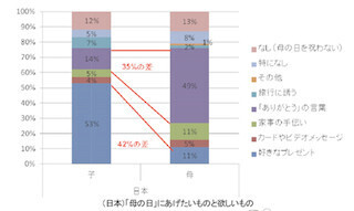 素直になれない「もじもじ母子」像が鮮明に～12か国で「ママ調査」実施-P＆G