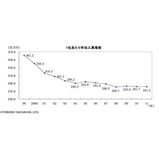 貸切バス事業者の平均年収入、規制緩和前に比べ2割の大幅減 - 赤字も8割超