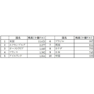 世界の投信残高、2011年第4四半期末は前四半期末比2.4%増 - 日本は9位