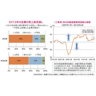 2012年も業績拡大が予想される米国企業