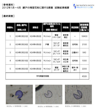 約2週間で1平方m辺り4,528個の花粉が～網戸の残留花粉調査、最終結果発表