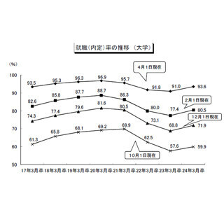 大学新卒者の就職率、前年同期比2.6ポイント増の93.6% - 高専男子は”100%”