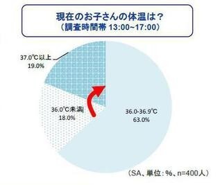 子どもの約4割が体温異常。予防には運動とこまめな水分摂取 - キリン