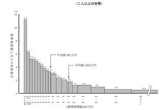 ”4000万円以上”の貯蓄を有する世帯は1割、この1割で貯蓄全体の”4割”占める