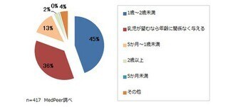 医師の45％が、卒乳時期は「1歳～2歳未満」と回答 - メドピア
