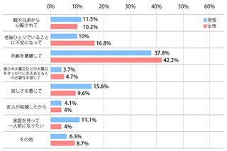 5月2日は“婚活の日”!　2人に1人が“年齢”に焦り～「結婚意識調査」を実施