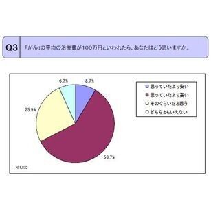 ”がん”に関する意識調査、「がんの治療費が思った以上に高い」が約60%