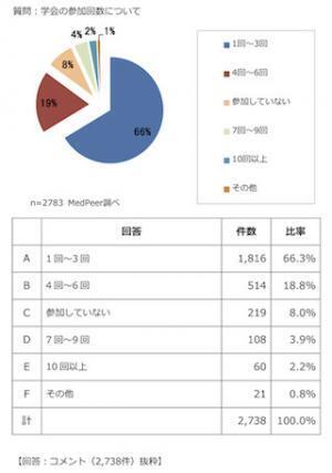6割以上が、1年に1～3回参加～医師の「学会の参加回数」を調査-MedPeer