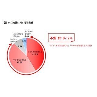 地震に対する備え、「専業主婦」や「子どものいる女性」では”7割超”が実施
