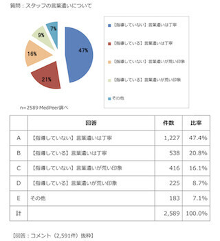 医師の7割近くは、「医療スタッフの言葉づかいは丁寧」と回答-MedPeer調査