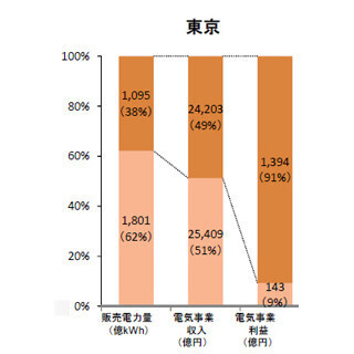 東京電力、家庭や中小商店向けなどで”利益の9割”を稼ぎだす構造が判明