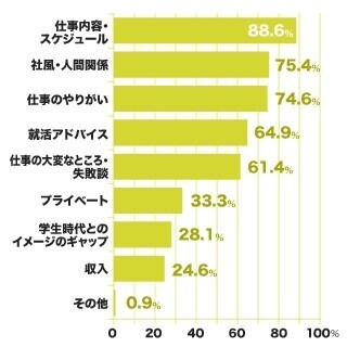 大失敗の実例も！「OB・OG訪問した？　何を聞いた？」アンケート調査