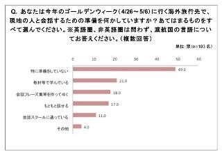 もしも外国語が話せたら……海外旅行と外国語に関する意識調査