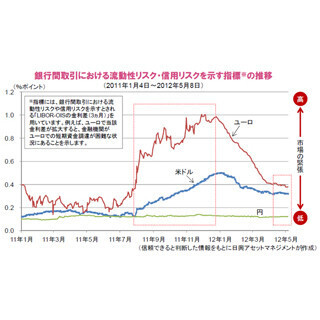 昨年秋とは異なる短期金融市場の反応