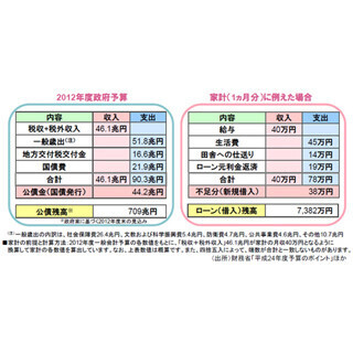 厳しい日本のふところ事情～「財政健全化」が急務に