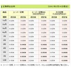 三井住友銀行、定期預金の金利を改定