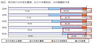 ついに口内も高齢化!?　フィリップスが、「お口の老化と歯間ケア」を調査