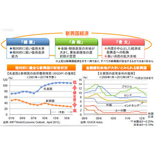 「健康」、「身軽」、「骨太」。新興国経済に注目が集まる