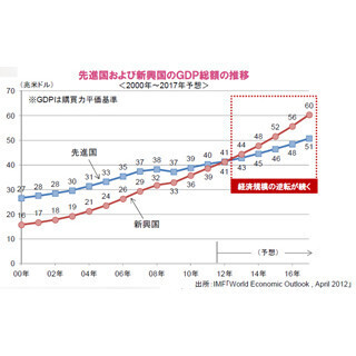 先進国と新興国の経済規模が逆転へ