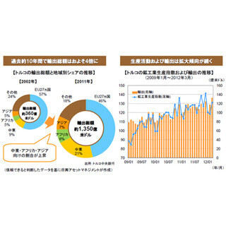 産業の発展を背景に底堅い成長が期待されるトルコ