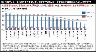 ビーチでヌードになる人の割合、最低は日本人。ではヌード率が高い国は？