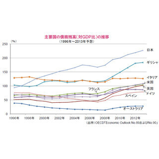 日本の財政に対する信頼性や安定性の確保が重要に